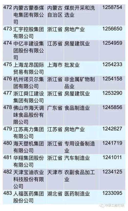 2017中国民营企业500强榜单出炉 你的上榜了吗